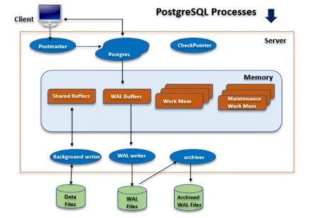Check PostgreSQL Database Size Command, Understanding Postgres Architecture