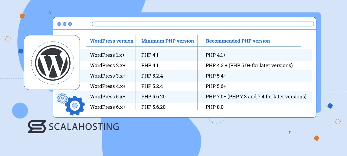 How to Update the PHP Version of Your WordPress Site How to Update the PHP Version of Your WordPress Site, Which PHP Versions Does My WordPress Website Support?
