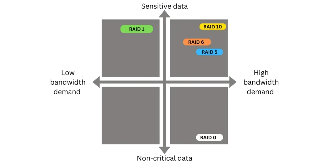 RAID in Managed VPS: Boost Data Redundancy RAID in Managed VPS: Boost Data Redundancy, Understanding RAID: A simple guide to data redundancy 6
