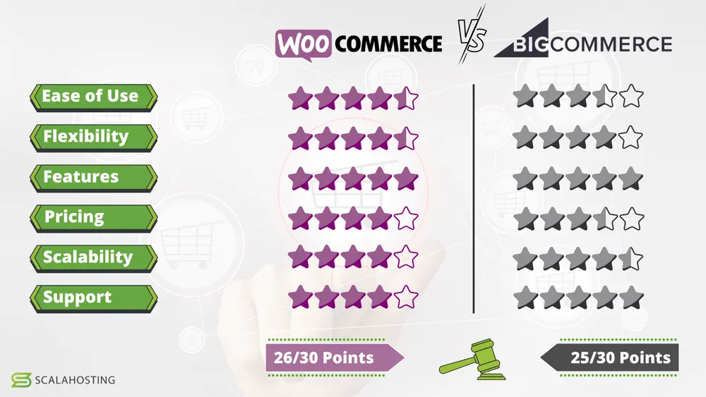 The Ultimate Showdown: WooCommerce vs. BigCommerce The Ultimate Showdown: WooCommerce vs. BigCommerce, WooCommerce vs BigCommerce: Head-to-Head Comparison