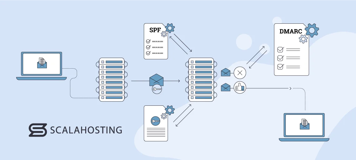 SPF DKIM DMARC Setup: Boost Email Deliverability SPF DKIM DMARC Setup: Boost Email Deliverability, Domain-Based Message Authentication, Reporting, and Conformance (DMARC) Explained