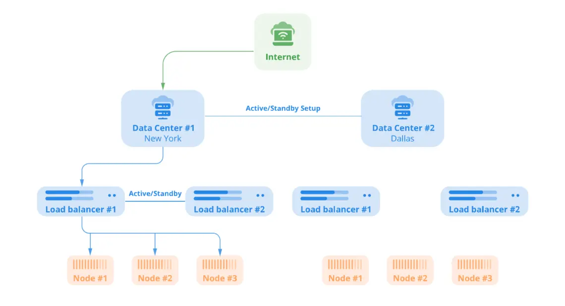 High Availability VPS: Failover Solutions High Availability VPS: Failover Solutions, Multi Data Center cluster