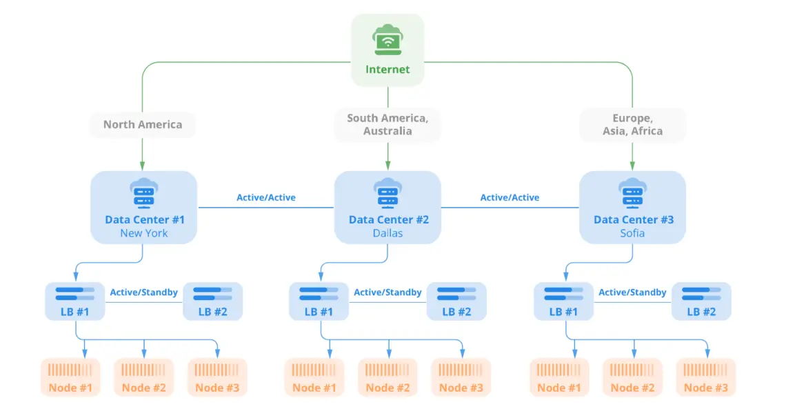 High Availability VPS: Failover Solutions High Availability VPS: Failover Solutions, Multi region cluster