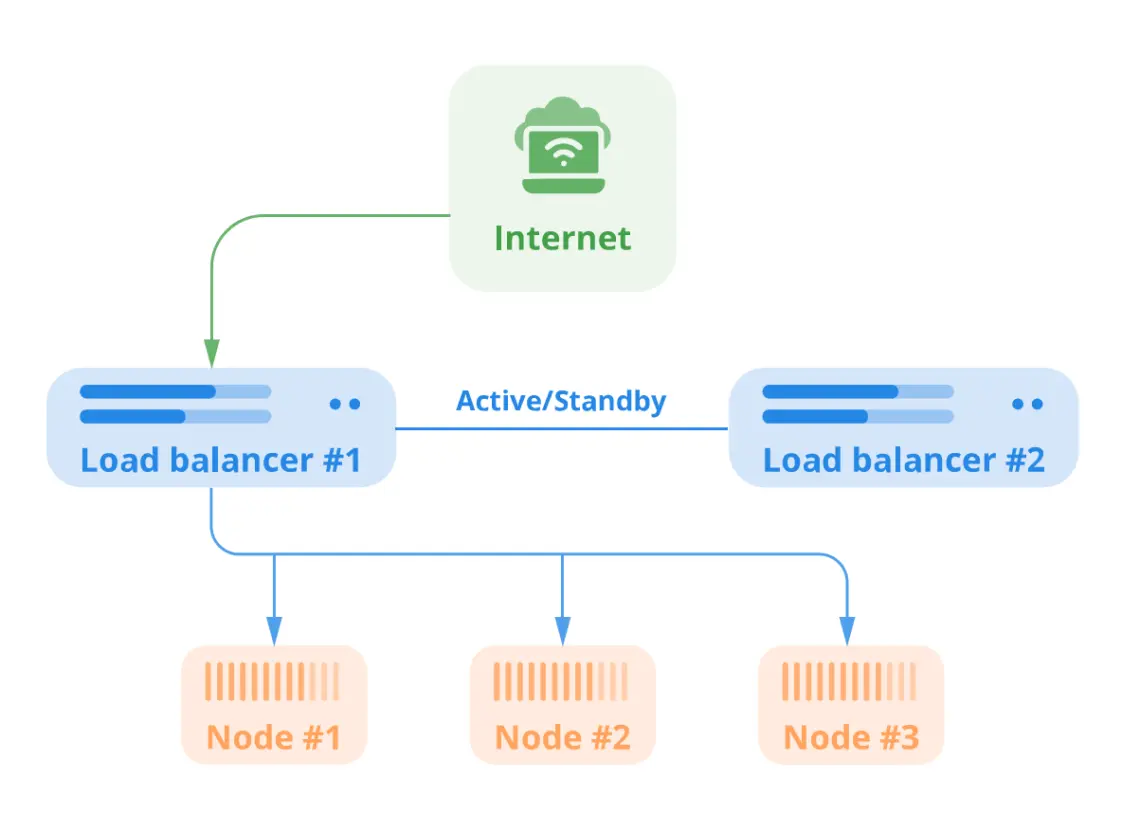 High Availability VPS: Failover Solutions High Availability VPS: Failover Solutions, Single DC cluster
