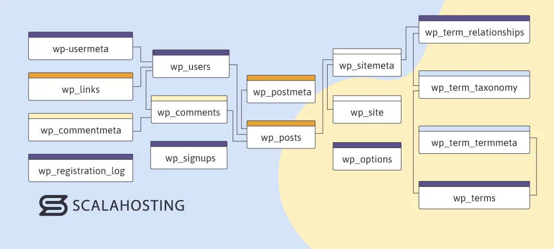 Optimizing Database Performance on Managed VPS Hosting Optimizing Database Performance on Managed VPS Hosting, Database Schema Design