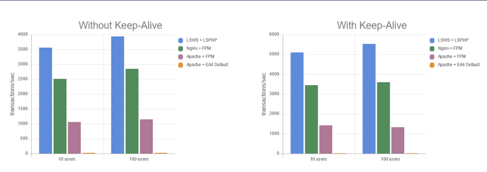 LiteSpeed Web Server: 5 Reasons to Make the Switch LiteSpeed Web Server: 5 Reasons to Make the Switch, LiteSpeed Advantages 3