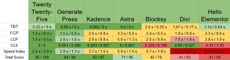 Best WordPress Themes for SEO & Benchmarks Best WordPress Themes for SEO & Benchmarks, Why Performance Matters and How to Improve It 2