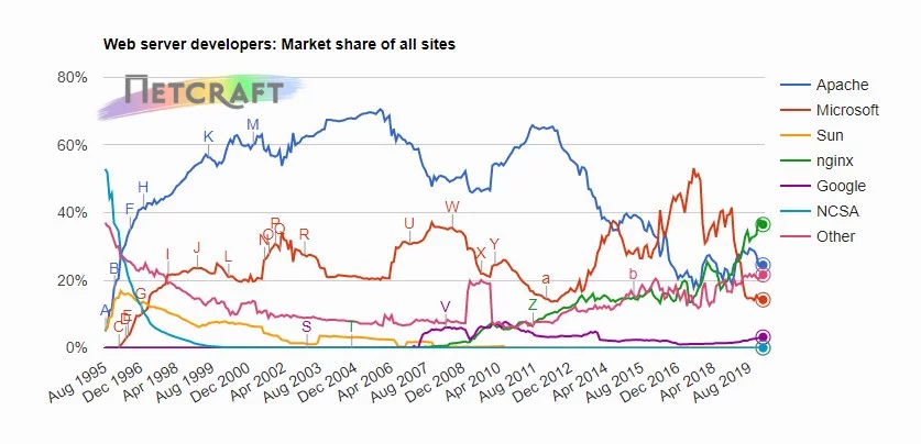 Nginx vs Apache Nginx vs Apache, Popularity – winner: Nginx