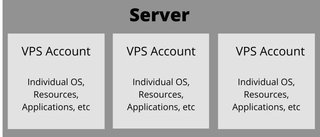 VPS vs Dedicated Server 2025 Comparison VPS vs Dedicated Server 2025 Comparison, What is a Virtual Private Server?