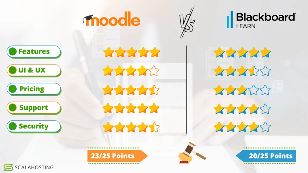 Moodle vs Blackboard - Head-to Head Comparison Moodle vs Blackboard – Head-to Head Comparison, Moodle vs Blackboard – Head-to-Head Comparison
