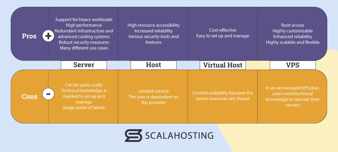 Server vs VPS vs Virtual Host Explained Server vs VPS vs Virtual Host Explained, Server, Host, Virtual Host, and VPS Pros and Cons