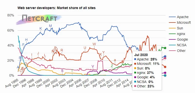 Apache Server Latest Versions and Version History Apache Server Latest Versions and Version History, Apache Servers Performance