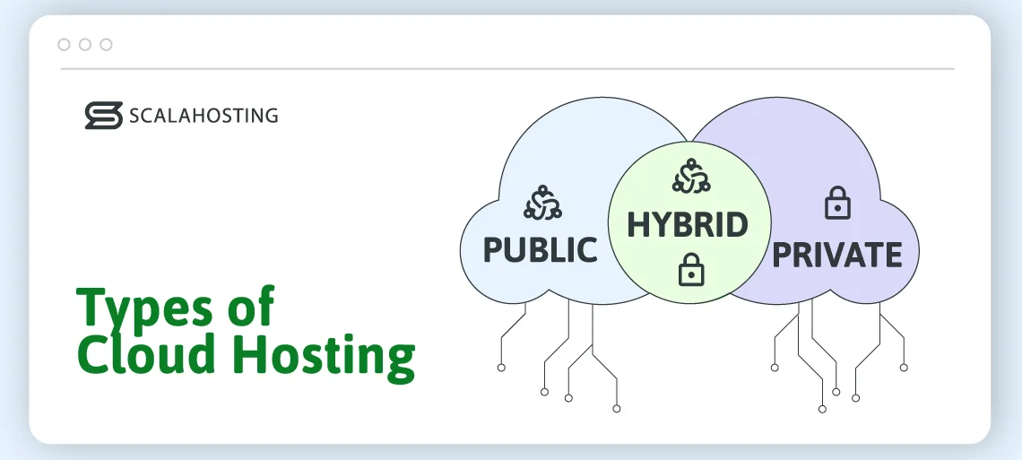 What Is Cloud Hosting? What Is Cloud Hosting?, Types of Cloud Hosting